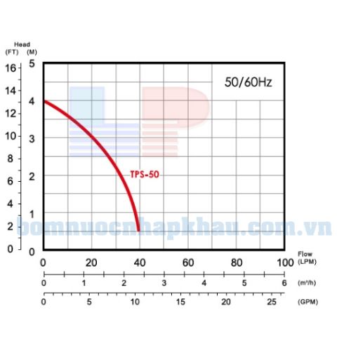 Biểu đồ lưu lượng của máy bơm chìm dân dụng APP TPS-50